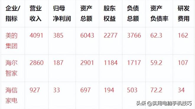 净利润385亿海尔187亿格力让人意外开元ky棋牌家电三巨头差距断崖：美的(图9)