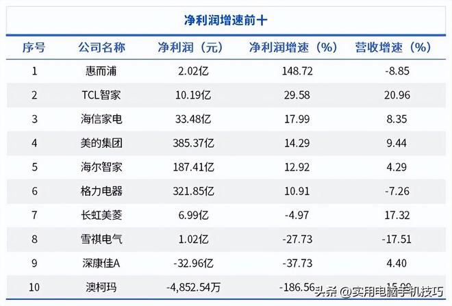 净利润385亿海尔187亿格力让人意外开元ky棋牌家电三巨头差距断崖：美的(图3)