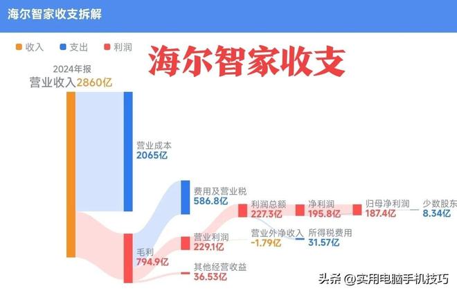 净利润385亿海尔187亿格力让人意外开元ky棋牌家电三巨头差距断崖：美的(图6)