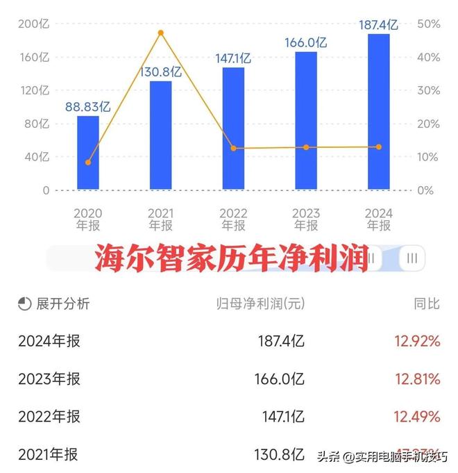 净利润385亿海尔187亿格力让人意外开元ky棋牌家电三巨头差距断崖：美的(图12)