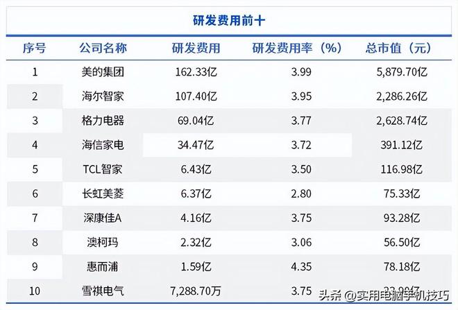 净利润385亿海尔187亿格力让人意外开元ky棋牌家电三巨头差距断崖：美的(图13)