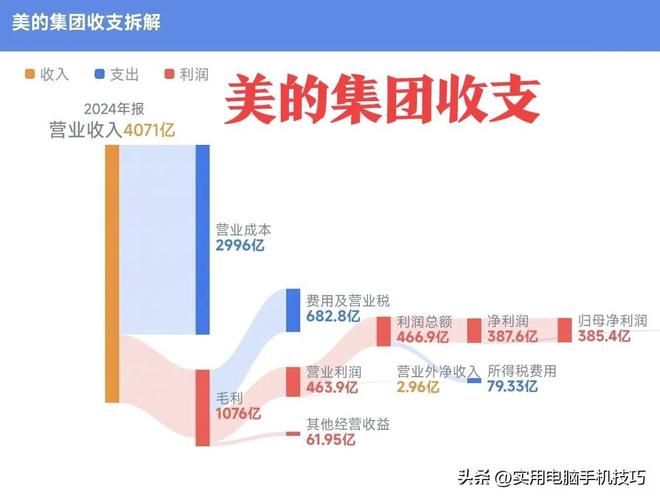 净利润385亿海尔187亿格力让人意外开元ky棋牌家电三巨头差距断崖：美的(图15)